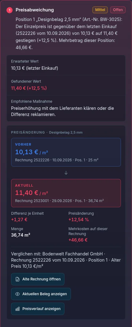 Befund in Rechniqo: Preisabweichung bei Designbelag 2,5 mm – Vorher 10,13 € je m² auf Rechnung 2522226 vom 10.09.2026, aktuell 11,40 € je m² auf Rechnung 2523001 vom 29.09.2026, Mehrkosten 46,66 €, mit Knöpfen zum Öffnen der alten Rechnung