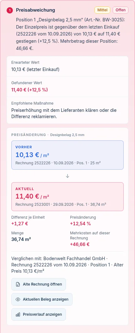 Befund in Rechniqo: Preisabweichung bei Designbelag 2,5 mm – Vorher 10,13 € je m² auf Rechnung 2522226 vom 10.09.2026, aktuell 11,40 € je m² auf Rechnung 2523001 vom 29.09.2026, Mehrkosten 46,66 €, mit Knöpfen zum Öffnen der alten Rechnung