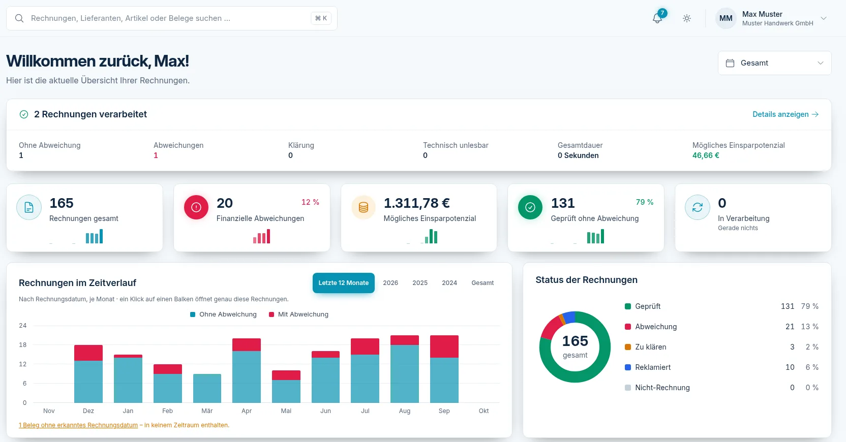 Rechniqo Dashboard: Rechnungen gesamt, finanzielle Abweichungen, mögliches Einsparpotenzial, geprüft ohne Abweichung, in Verarbeitung, Rechnungen im Zeitverlauf und Status der Rechnungen